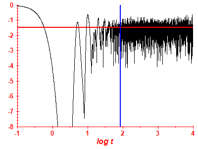 Survival probability log